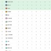 随着巴黎7-2巴萨6-1，阿森纳4-0横扫马竞，欧冠最新积分榜：榜首换主