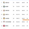 随着瓦伦西亚2-0，西班牙人1-2，莱万特4-2，西甲最新积分榜出炉
