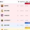 西甲收官战终极悬念：巴萨力压皇马卫冕，姆巴佩金靴无悬念，三队深陷降级泥潭