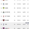 2-1、3-1！足坛疯狂一夜：意甲两队降级，英超再生变，热刺概率58%悬了