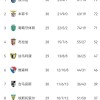 本菲卡2-1绝杀葡体！30轮不败升第二杀回欧冠区，葡超积分榜出炉