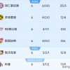 德甲怪现象！除了拜仁净胜球一枝独秀外，其他球队净胜球少得可怜