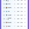 随着皇马6-1，曼城1-3，阿森纳3-1国米登顶，欧冠最新排名出炉