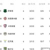 意甲最新积分榜大乱:榜首易主，米兰0-0尤文降第三，前五差三分！