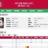 五大联赛三大最强前锋：哈兰德本赛季12球 姆巴佩14球 凯恩18球