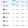 随着朗斯5-1，巴黎圣日耳曼4-0，欧塞尔3-0，法甲积分榜出炉